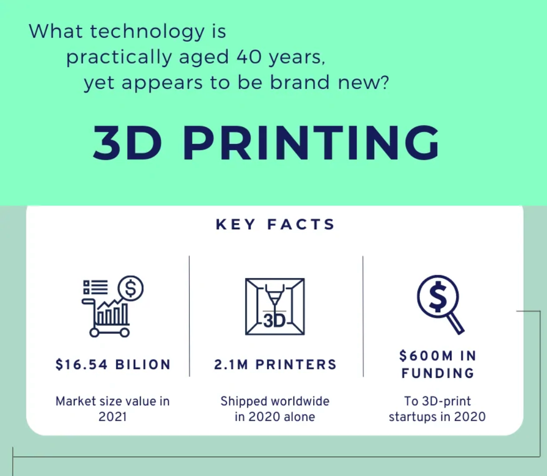 3D printing infographics: all you need to know